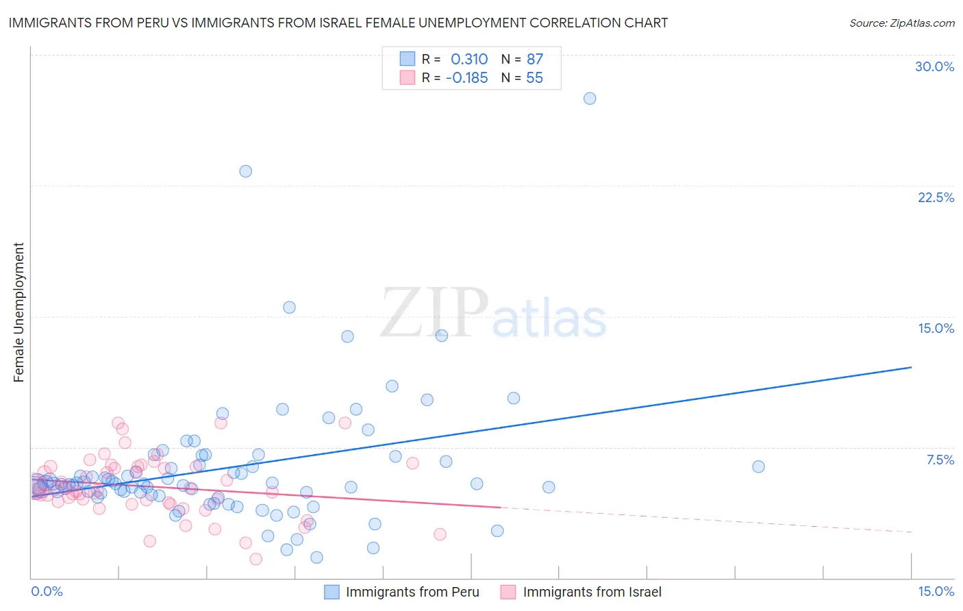 Immigrants from Peru vs Immigrants from Israel Female Unemployment