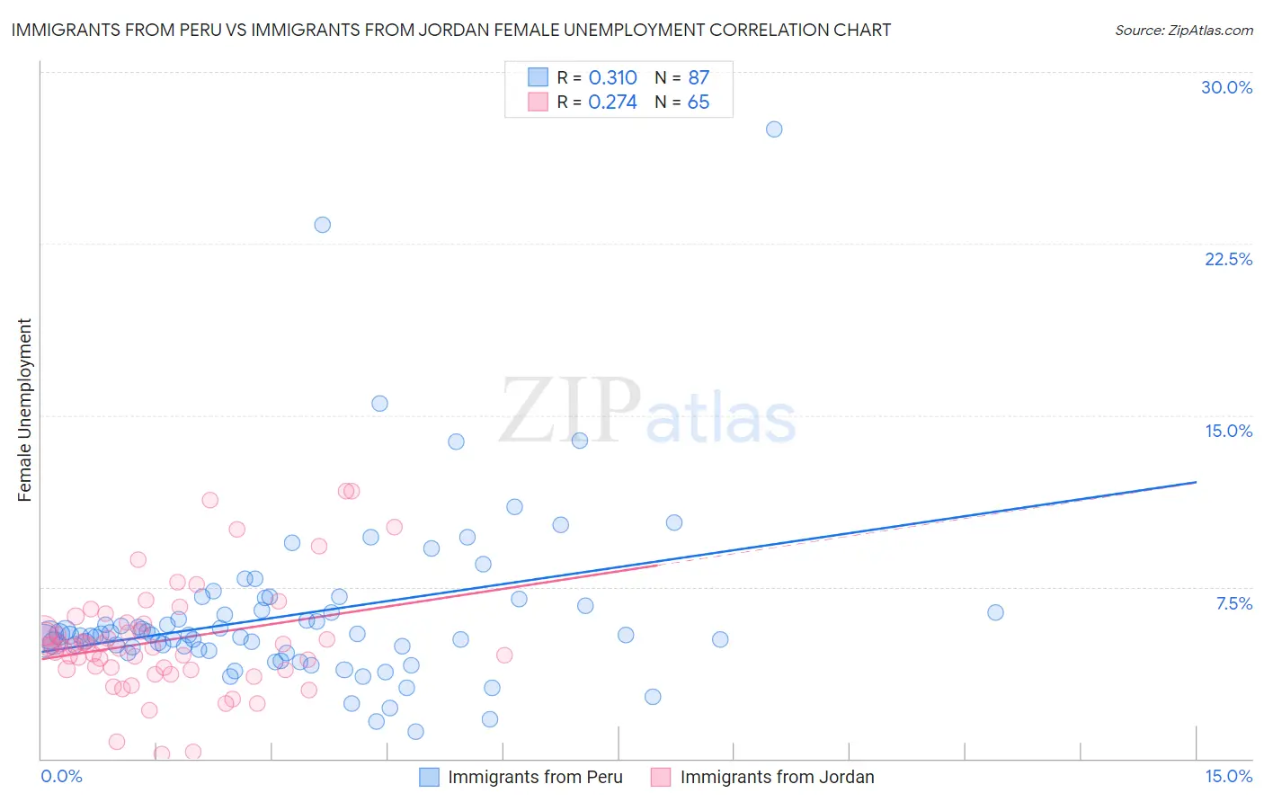 Immigrants from Peru vs Immigrants from Jordan Female Unemployment