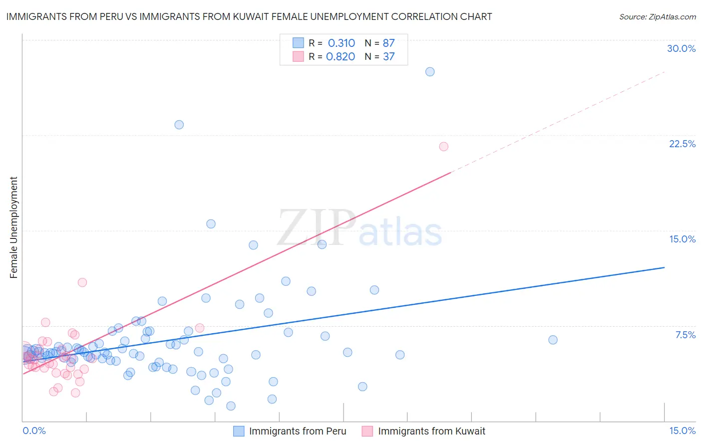 Immigrants from Peru vs Immigrants from Kuwait Female Unemployment