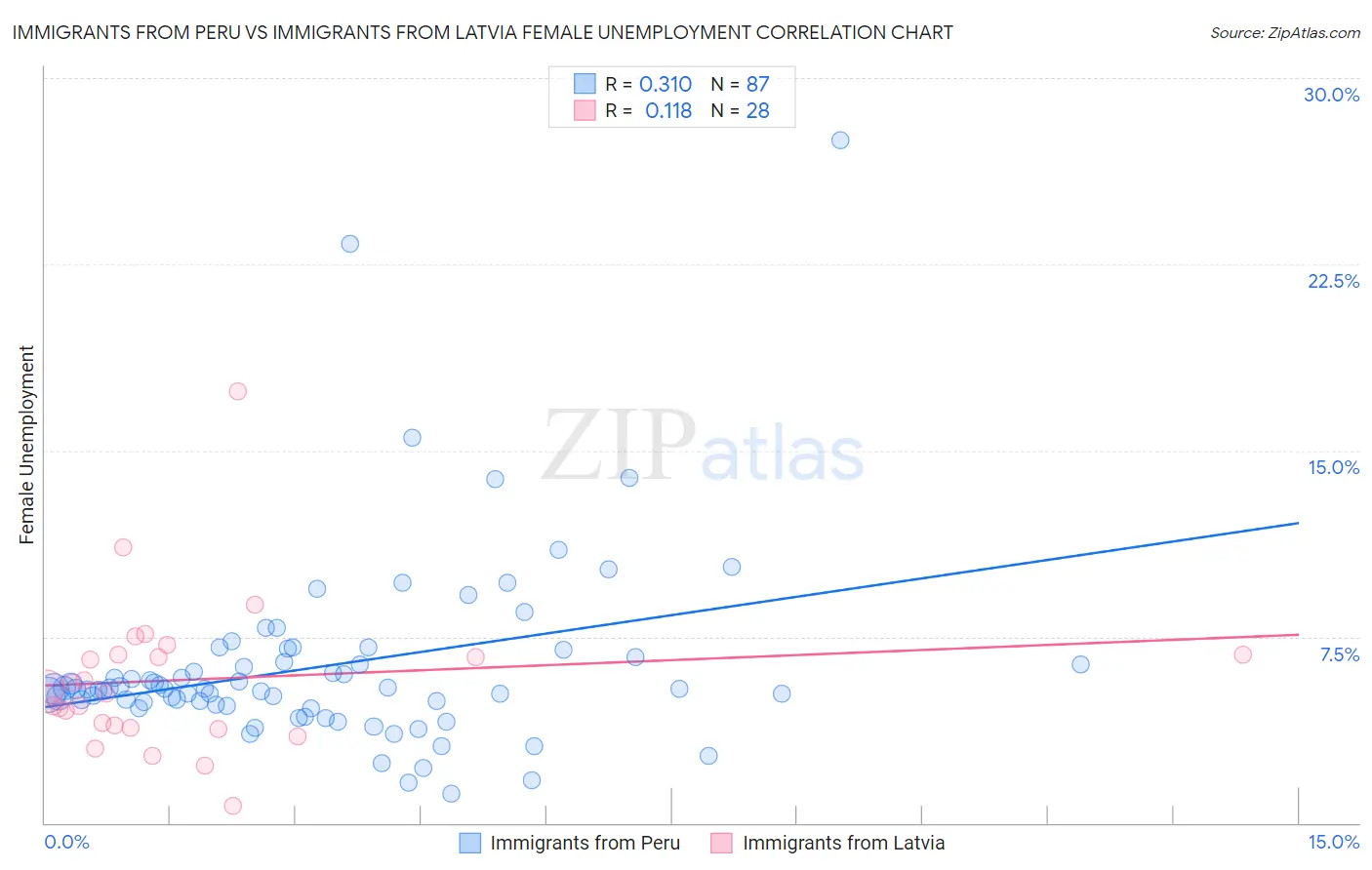 Immigrants from Peru vs Immigrants from Latvia Female Unemployment