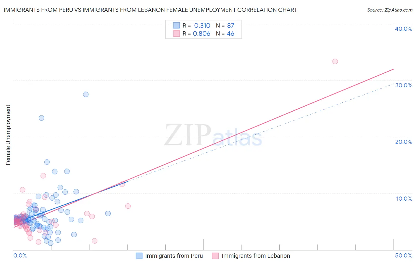 Immigrants from Peru vs Immigrants from Lebanon Female Unemployment