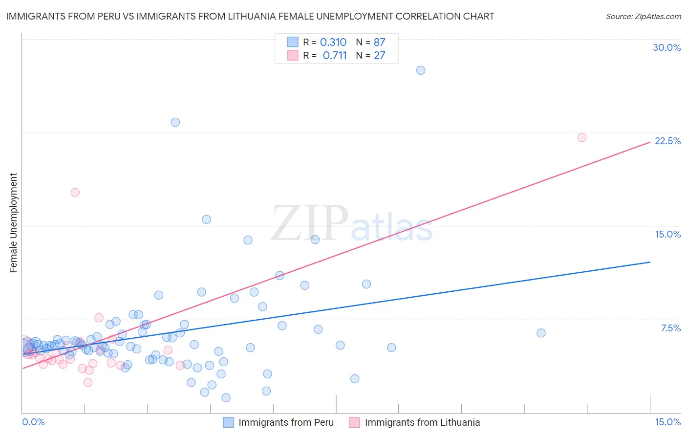 Immigrants from Peru vs Immigrants from Lithuania Female Unemployment