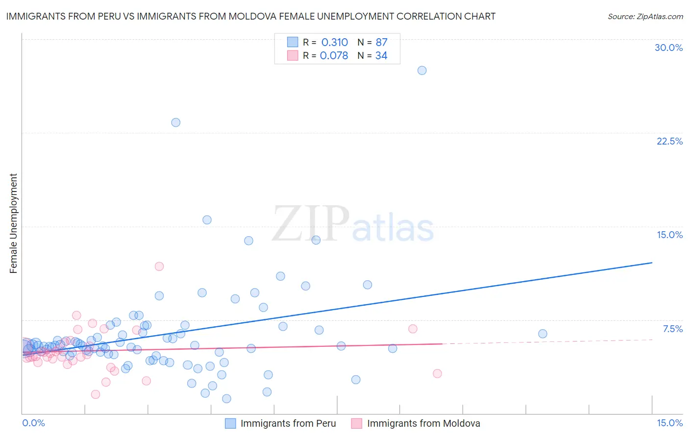 Immigrants from Peru vs Immigrants from Moldova Female Unemployment