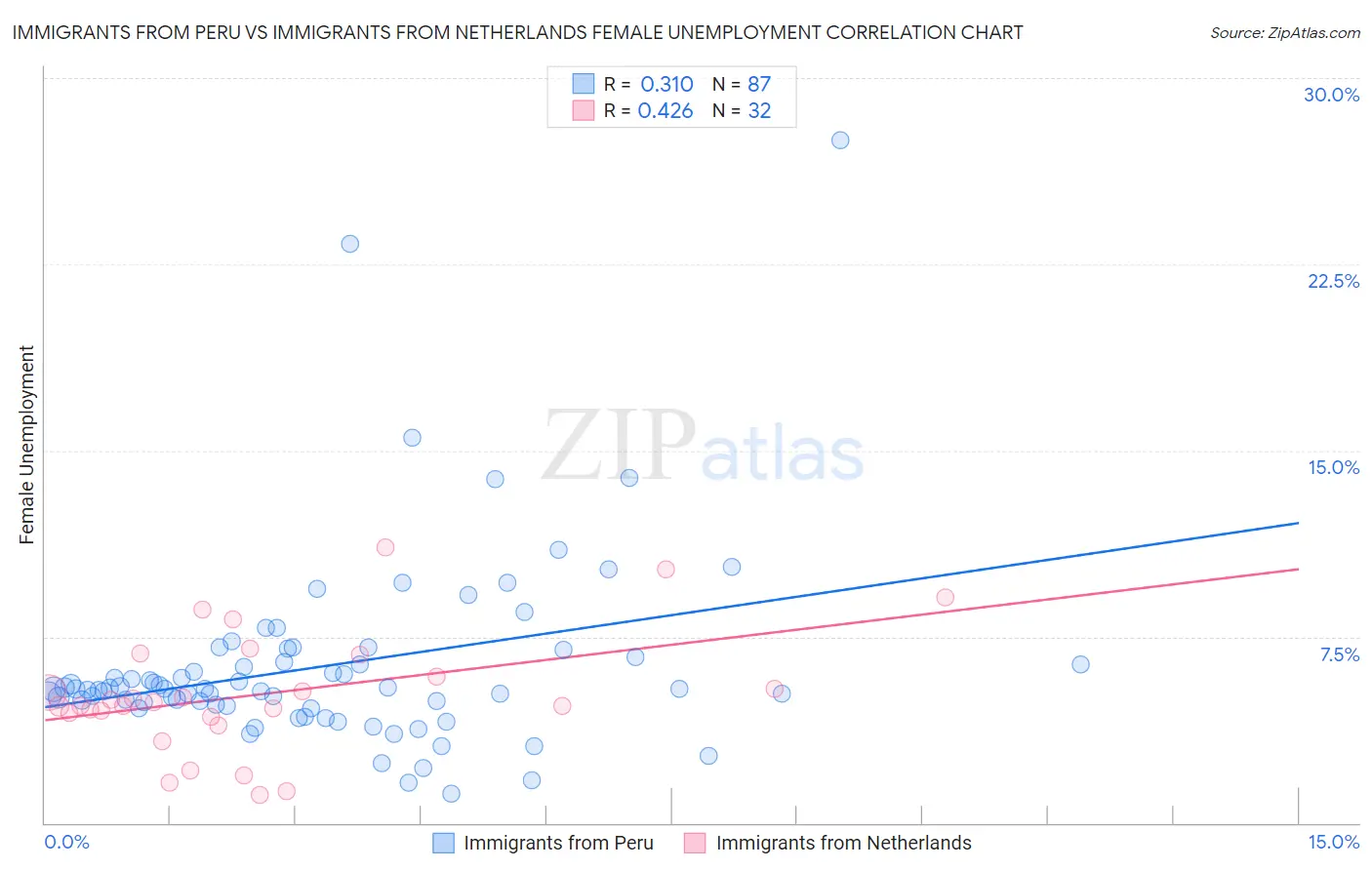 Immigrants from Peru vs Immigrants from Netherlands Female Unemployment