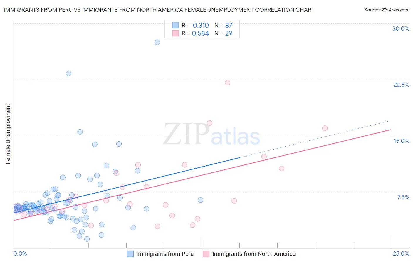 Immigrants from Peru vs Immigrants from North America Female Unemployment