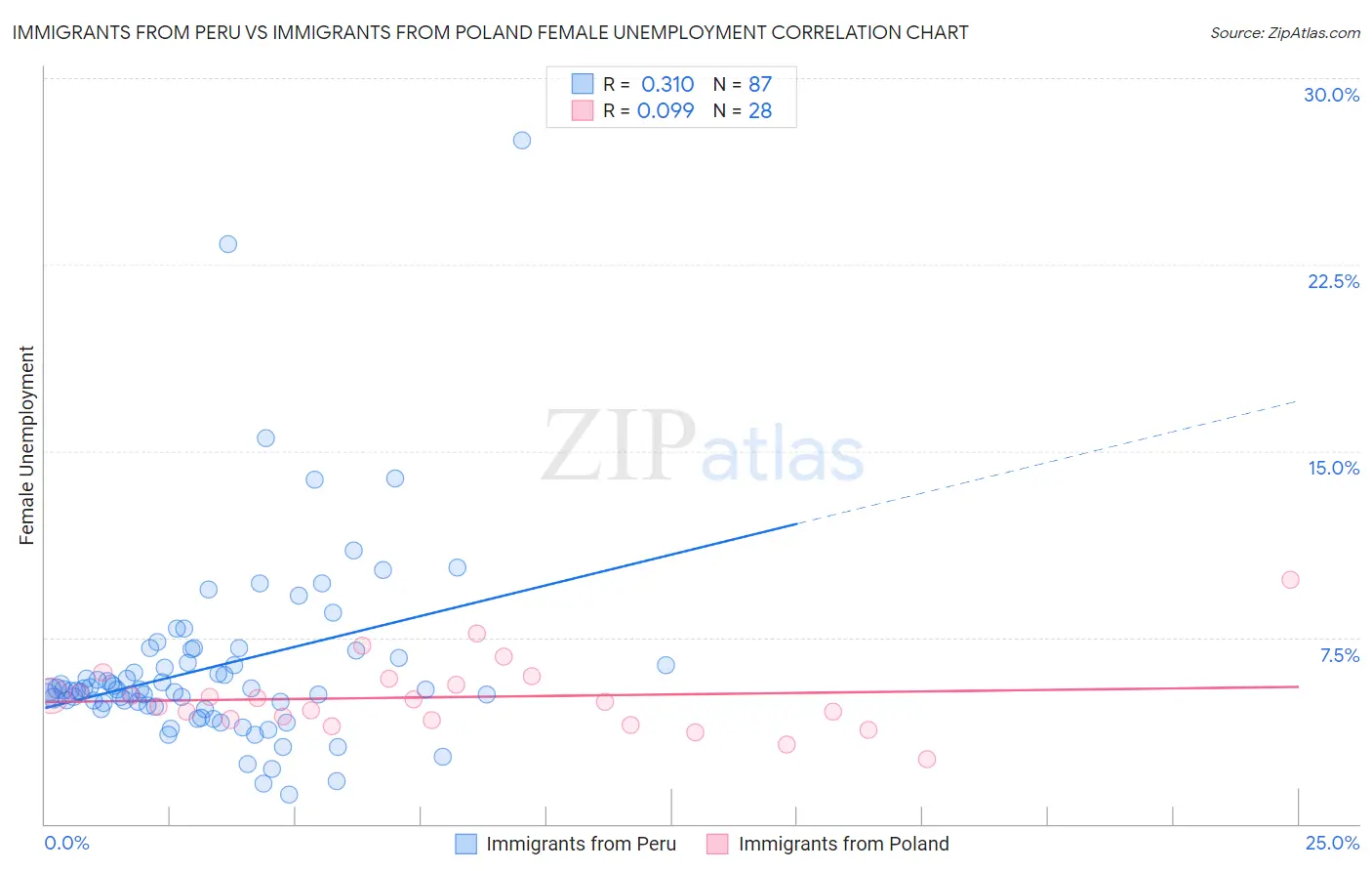 Immigrants from Peru vs Immigrants from Poland Female Unemployment
