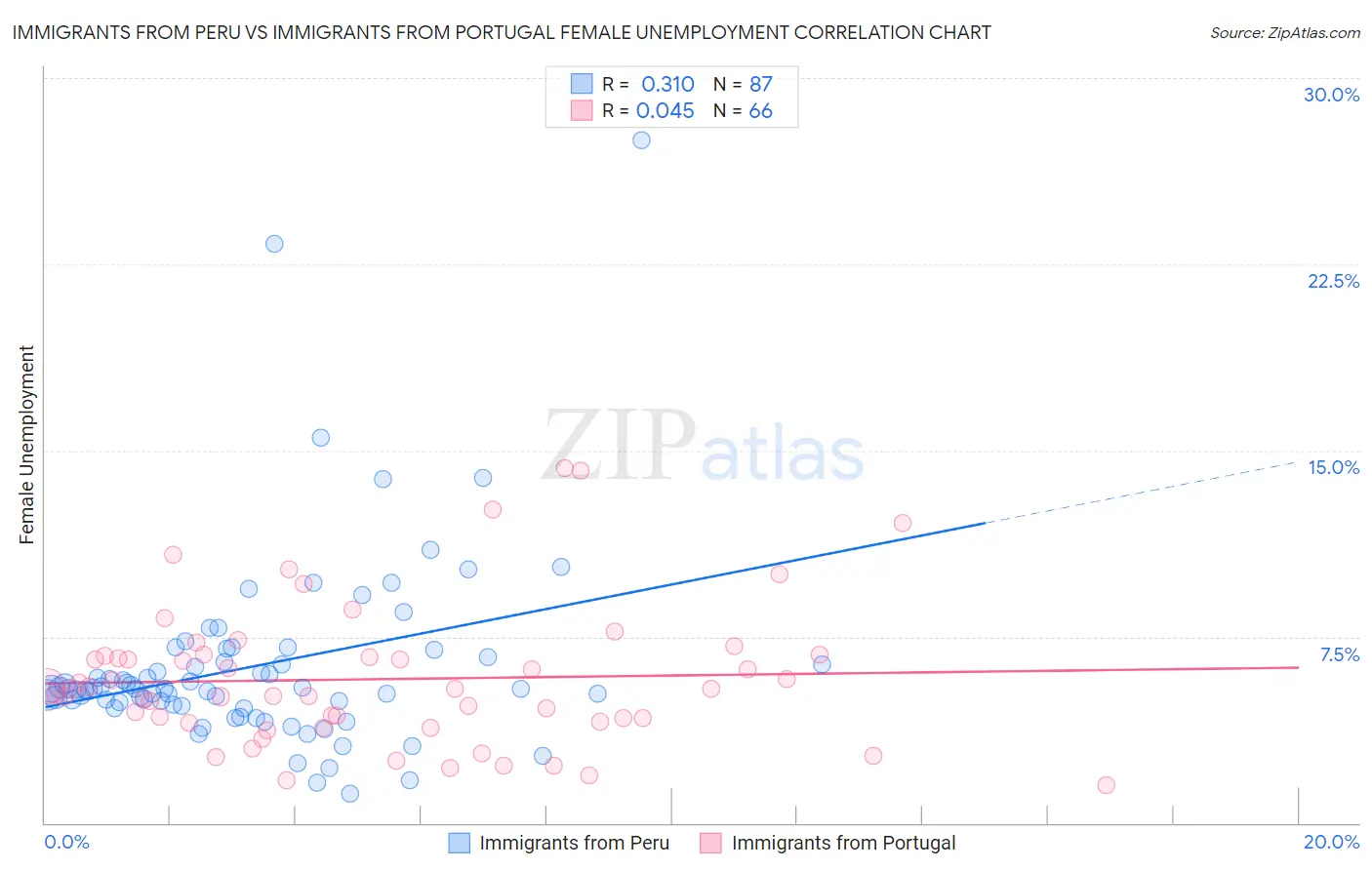 Immigrants from Peru vs Immigrants from Portugal Female Unemployment