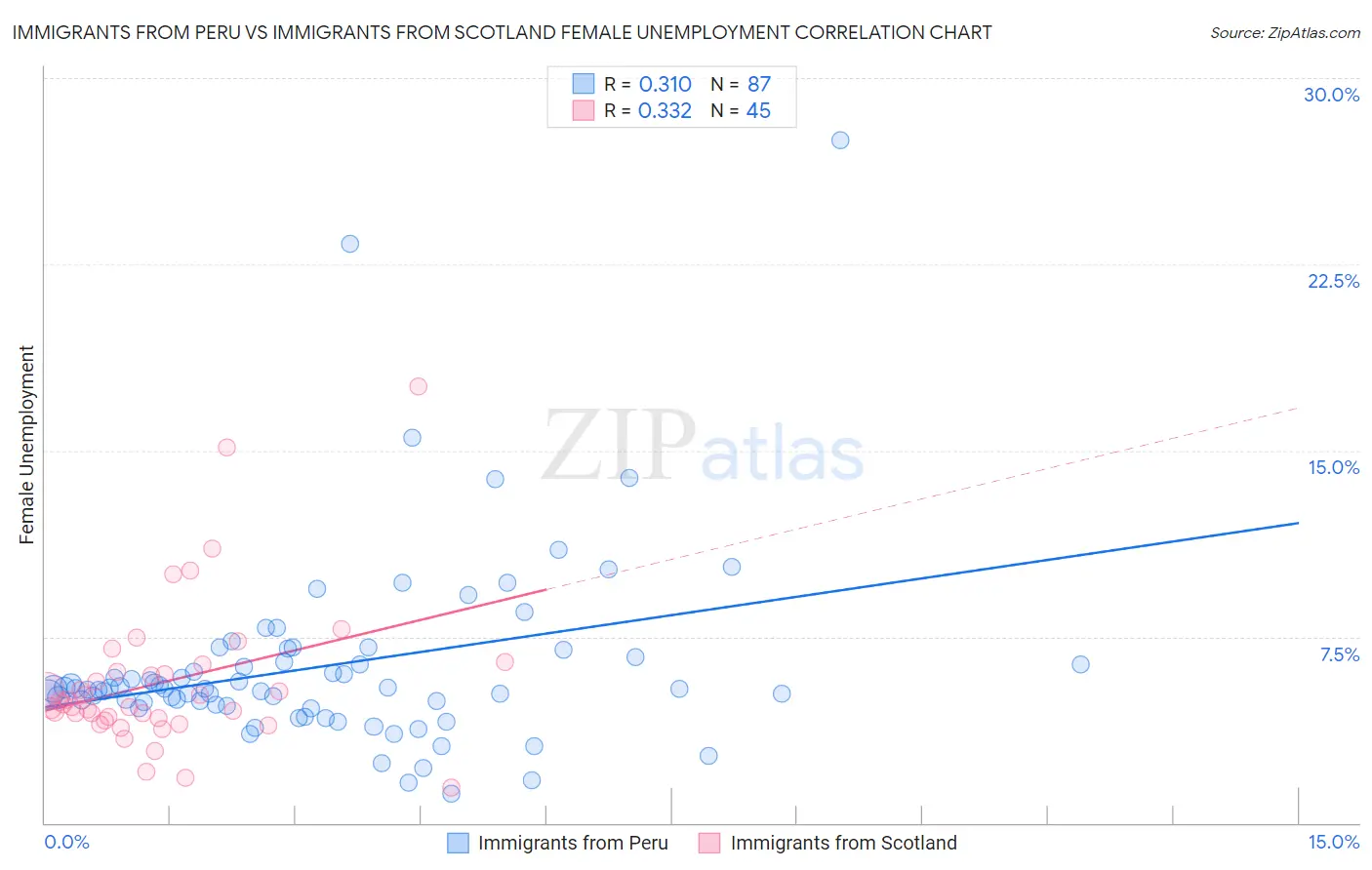 Immigrants from Peru vs Immigrants from Scotland Female Unemployment