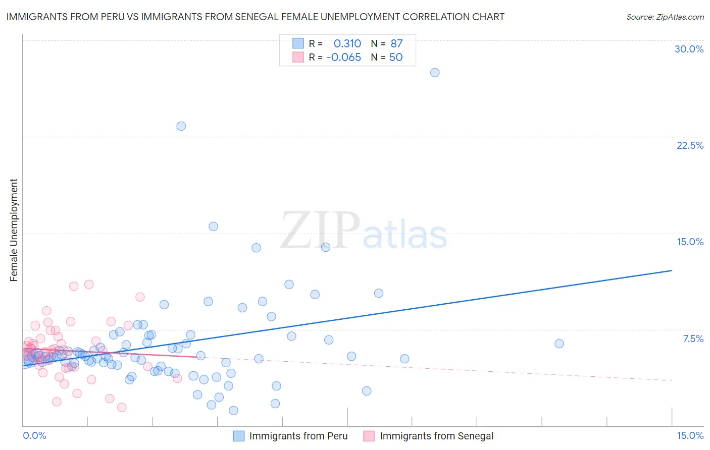 Immigrants from Peru vs Immigrants from Senegal Female Unemployment