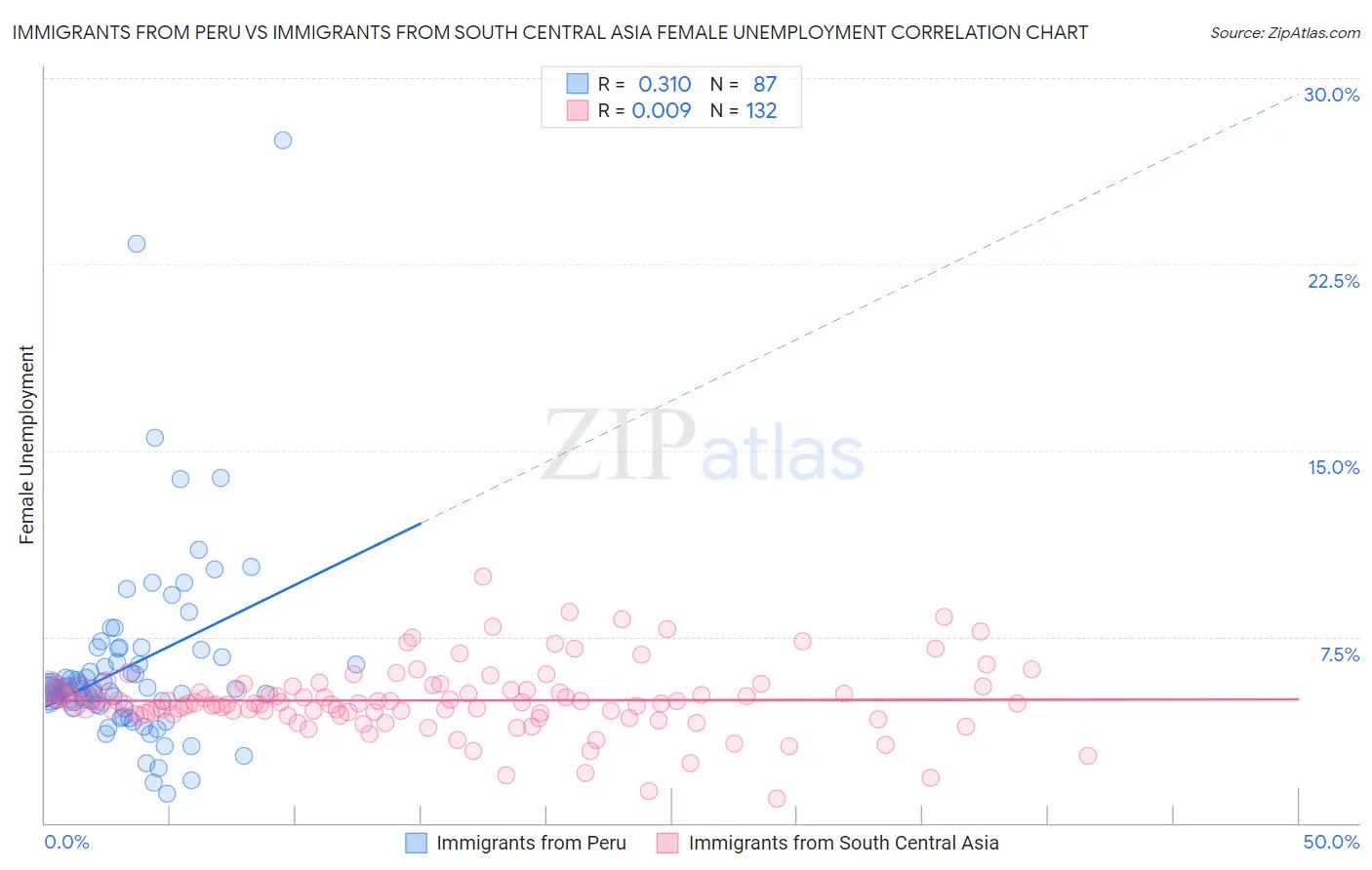 Immigrants from Peru vs Immigrants from South Central Asia Female Unemployment