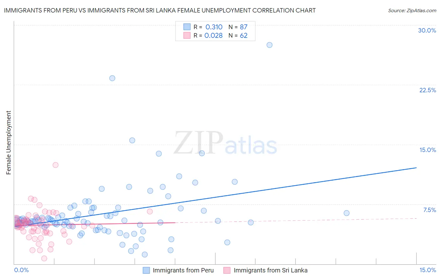 Immigrants from Peru vs Immigrants from Sri Lanka Female Unemployment