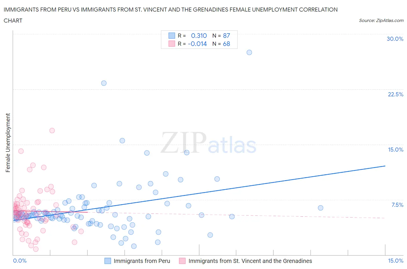 Immigrants from Peru vs Immigrants from St. Vincent and the Grenadines Female Unemployment