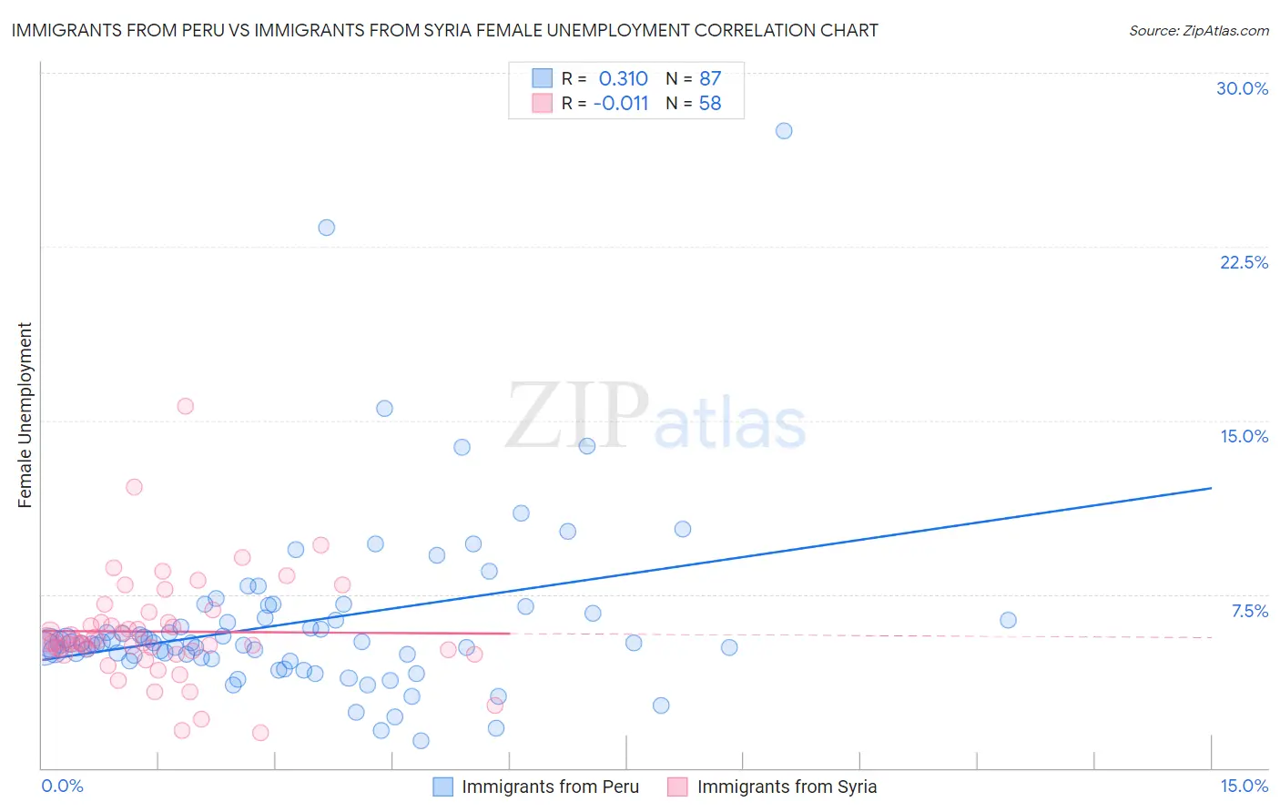 Immigrants from Peru vs Immigrants from Syria Female Unemployment