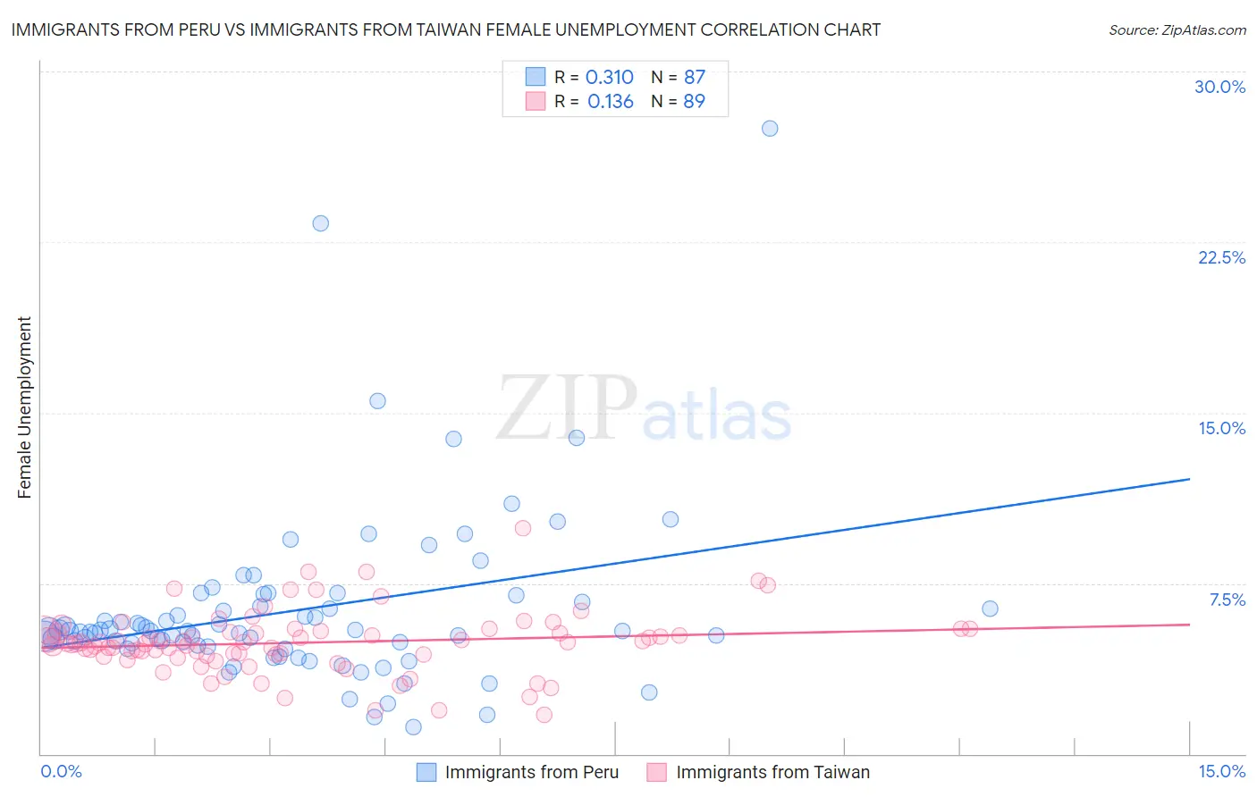 Immigrants from Peru vs Immigrants from Taiwan Female Unemployment