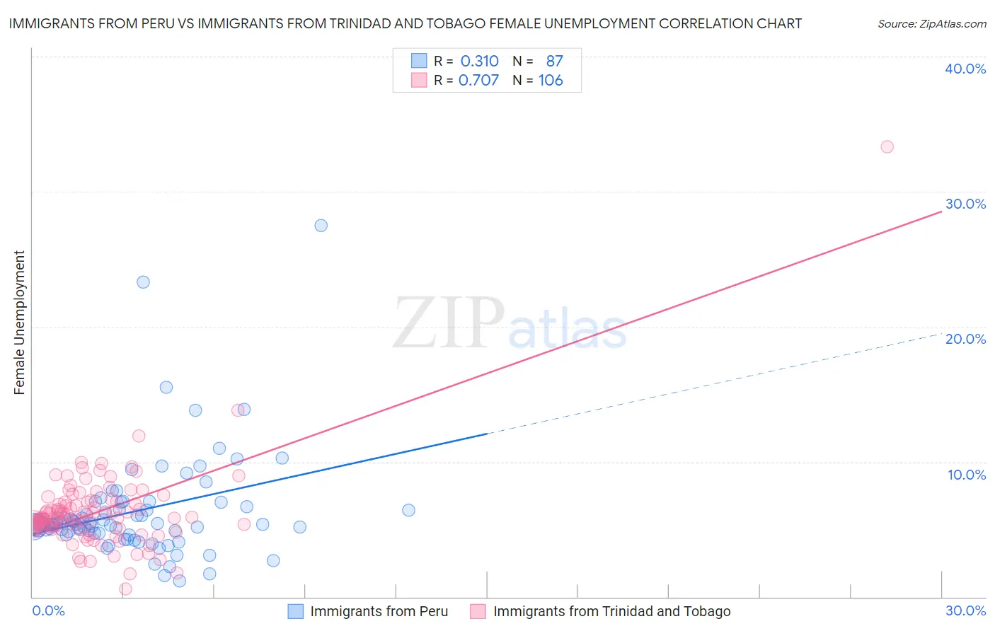 Immigrants from Peru vs Immigrants from Trinidad and Tobago Female Unemployment