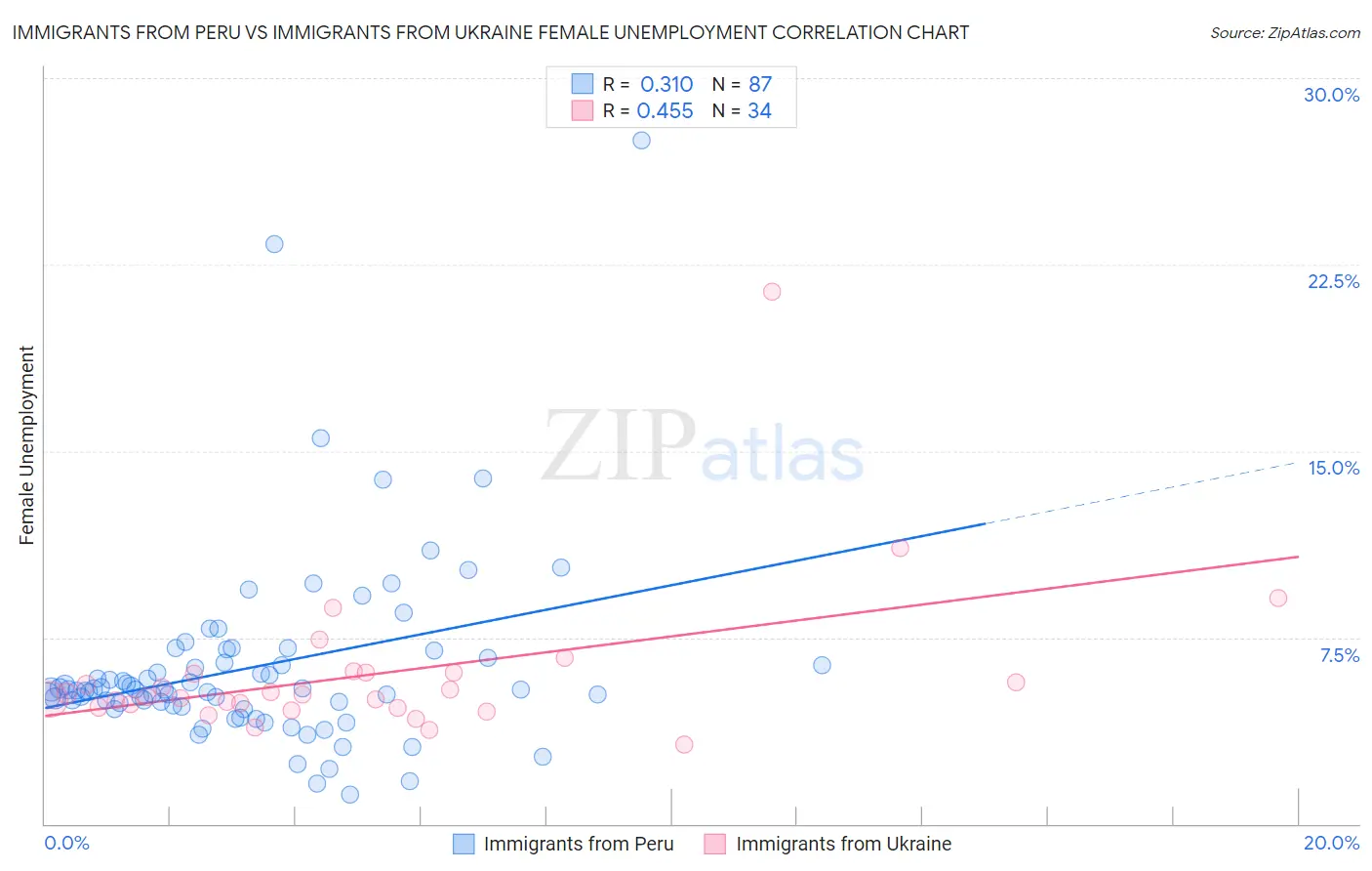 Immigrants from Peru vs Immigrants from Ukraine Female Unemployment