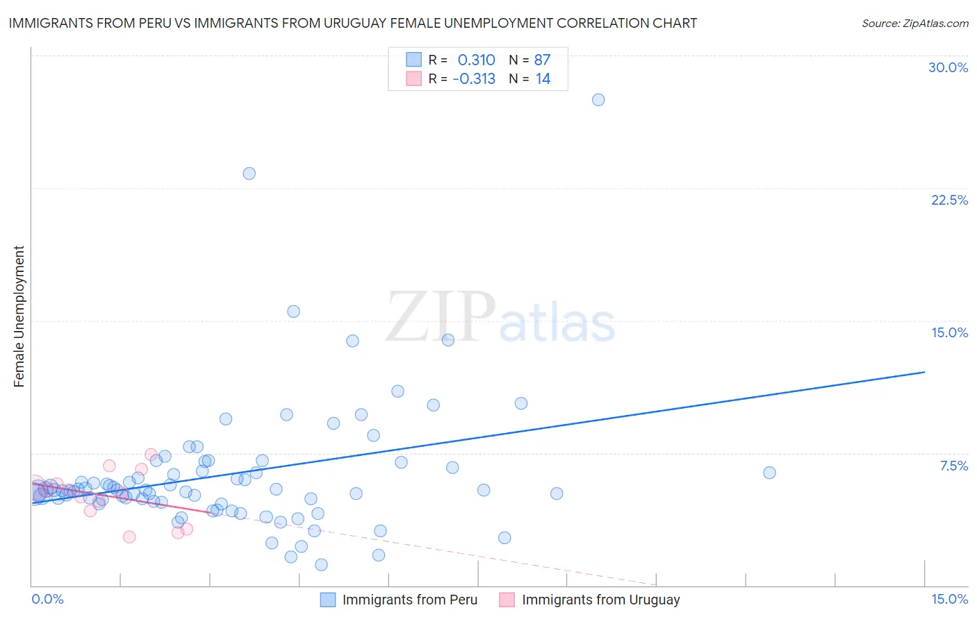 Immigrants from Peru vs Immigrants from Uruguay Female Unemployment