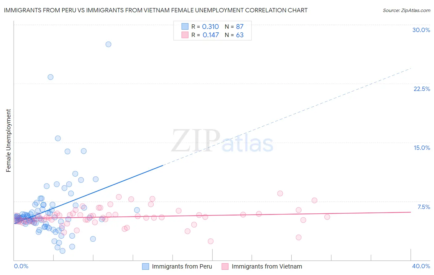 Immigrants from Peru vs Immigrants from Vietnam Female Unemployment