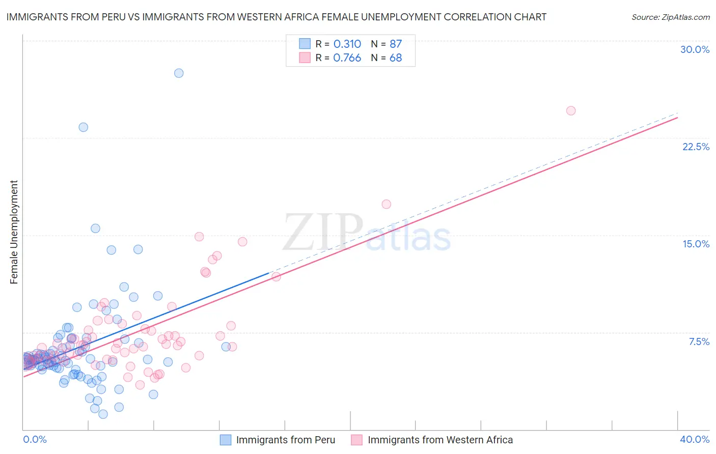 Immigrants from Peru vs Immigrants from Western Africa Female Unemployment