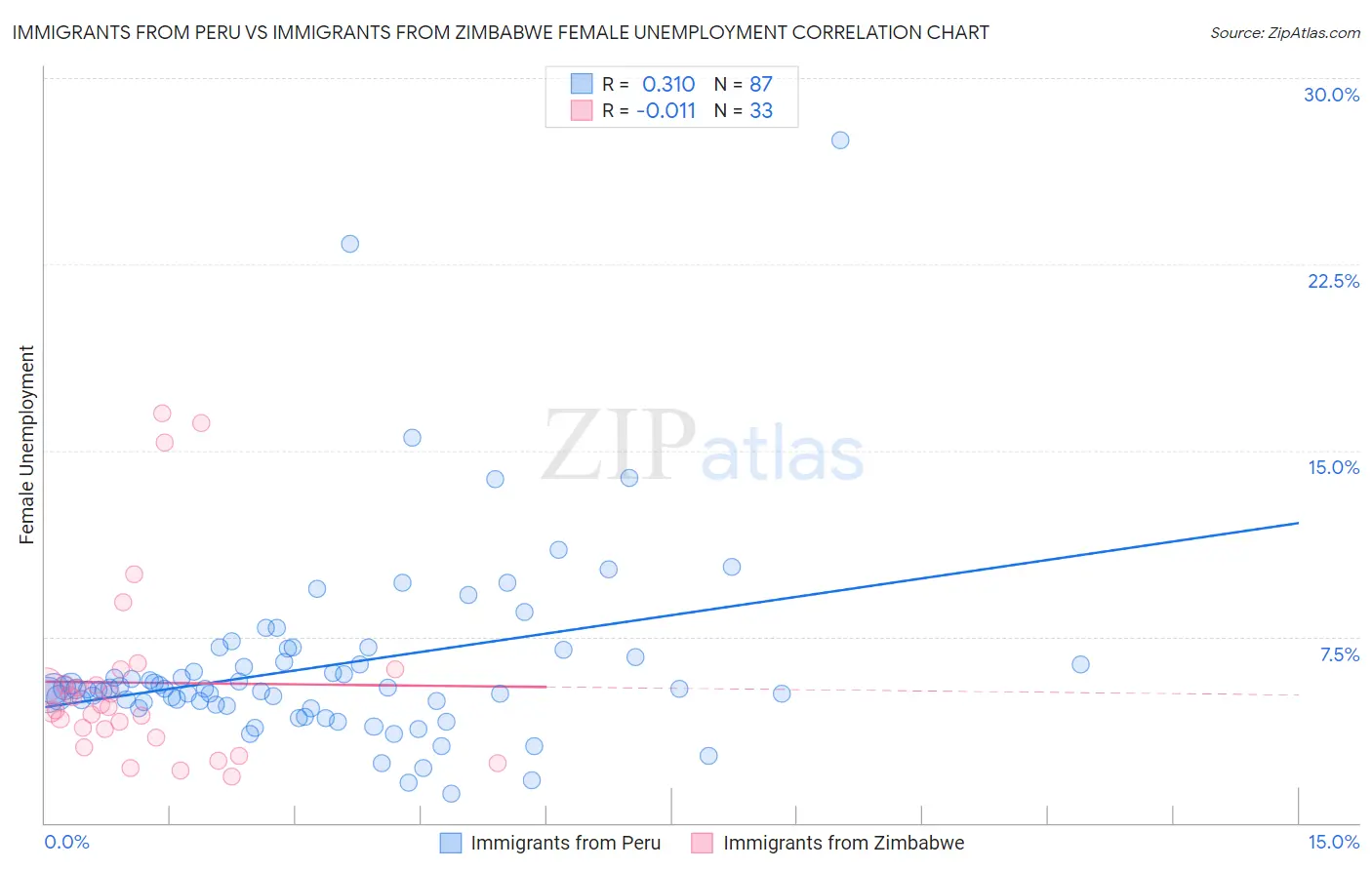 Immigrants from Peru vs Immigrants from Zimbabwe Female Unemployment