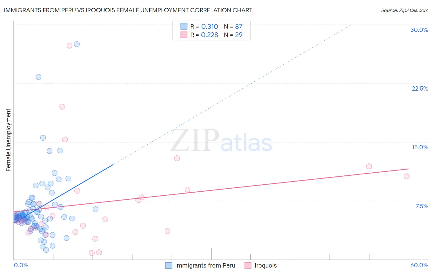 Immigrants from Peru vs Iroquois Female Unemployment