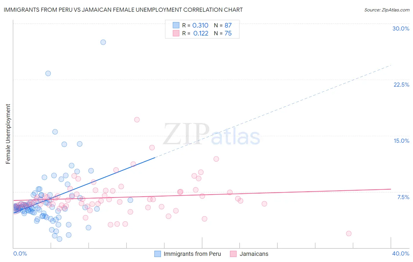Immigrants from Peru vs Jamaican Female Unemployment