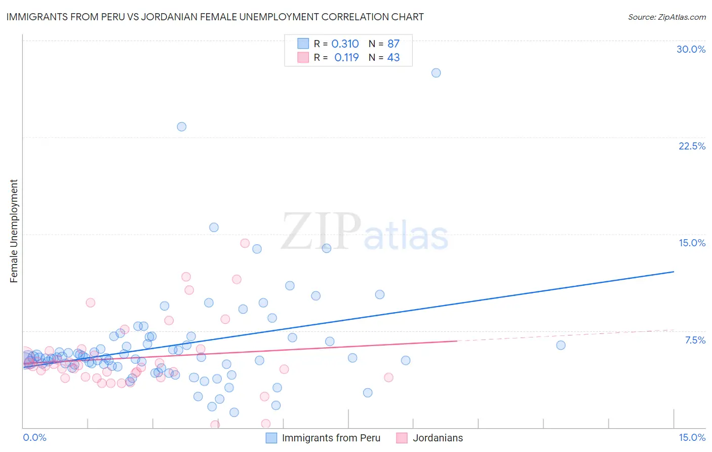Immigrants from Peru vs Jordanian Female Unemployment