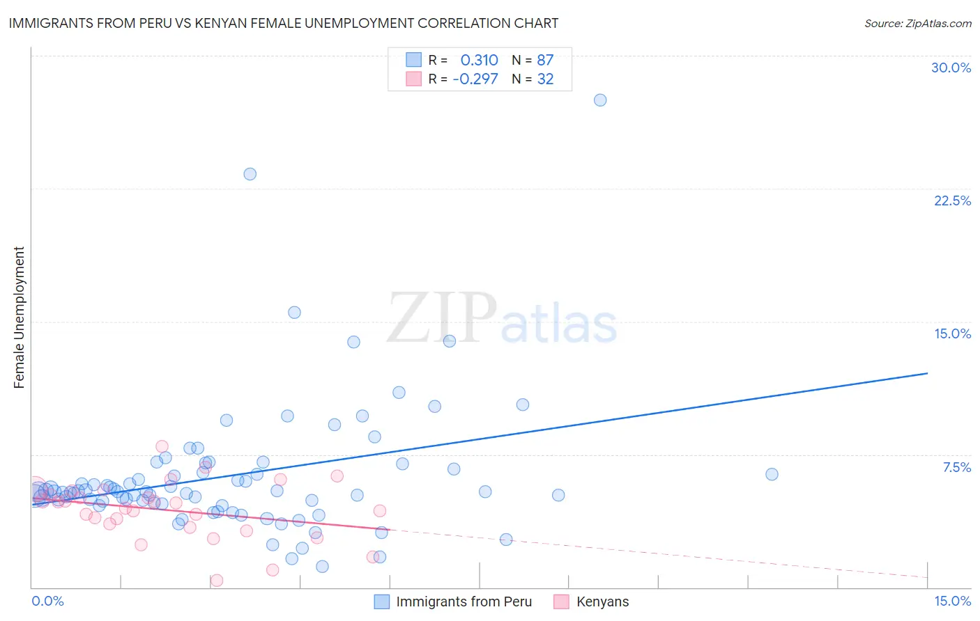 Immigrants from Peru vs Kenyan Female Unemployment