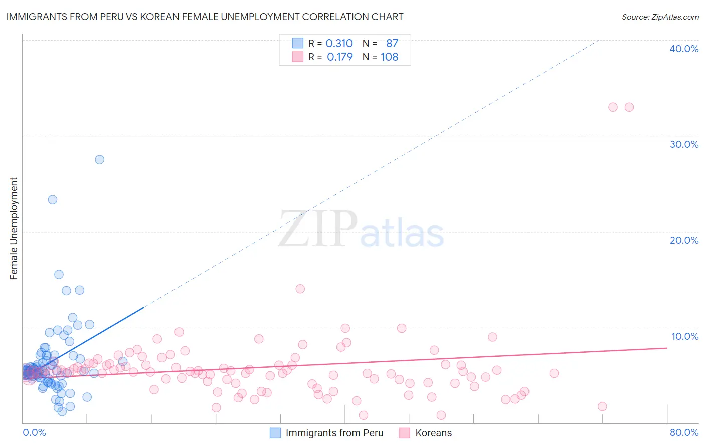 Immigrants from Peru vs Korean Female Unemployment