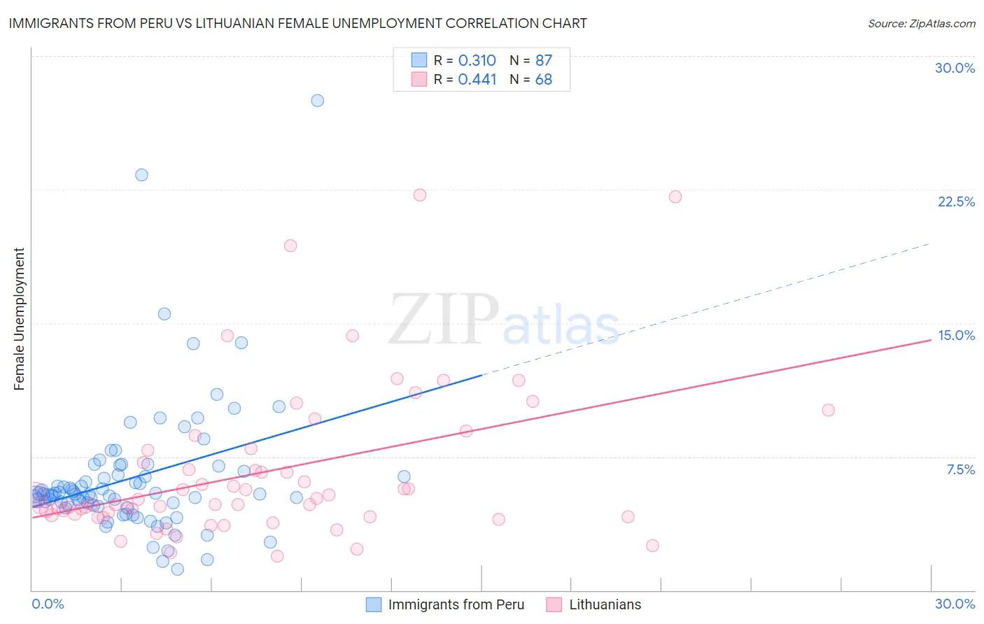 Immigrants from Peru vs Lithuanian Female Unemployment