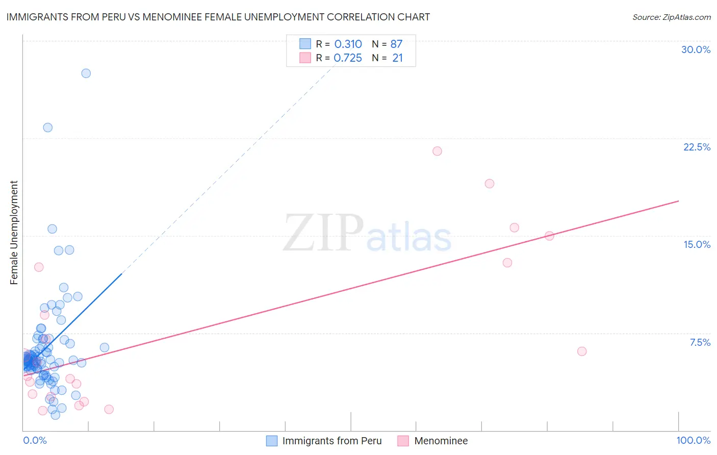 Immigrants from Peru vs Menominee Female Unemployment