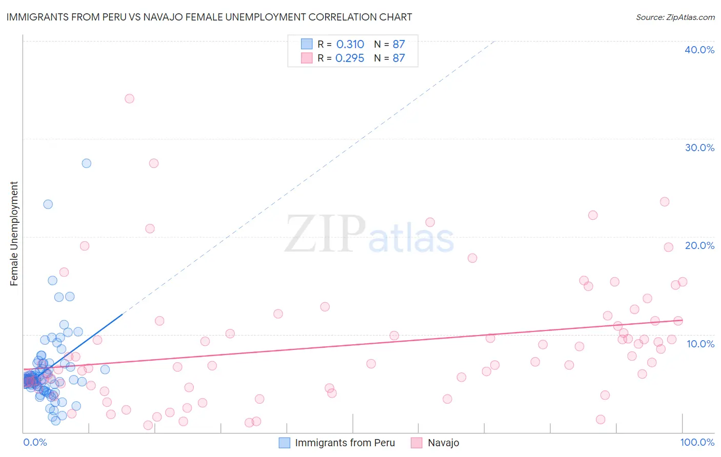 Immigrants from Peru vs Navajo Female Unemployment