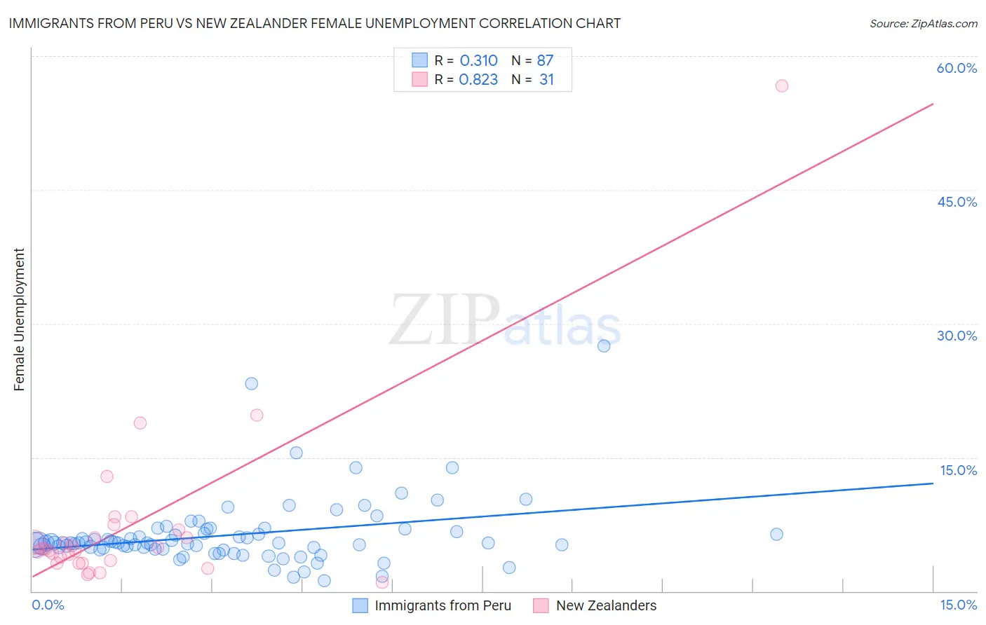 Immigrants from Peru vs New Zealander Female Unemployment
