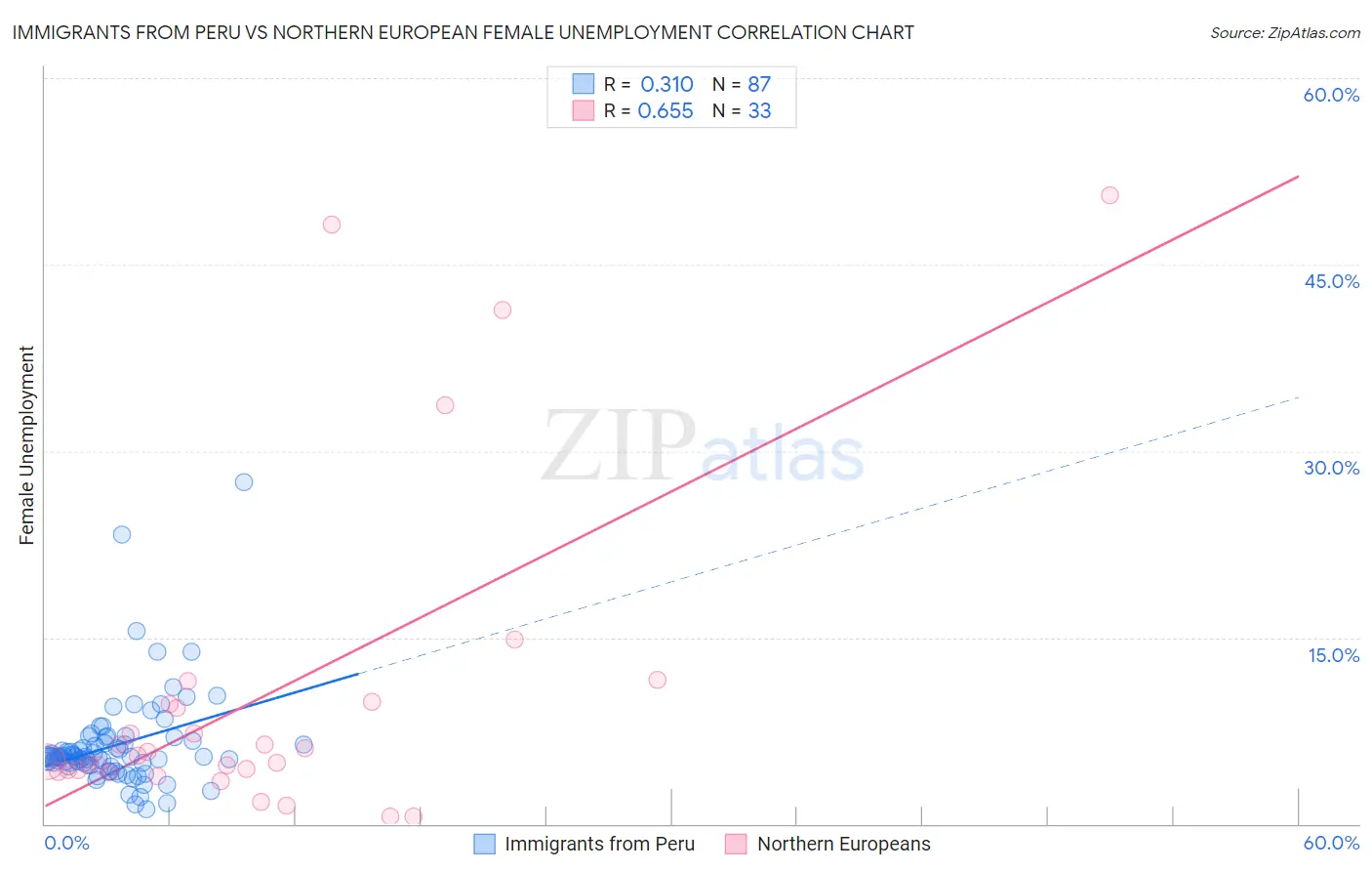 Immigrants from Peru vs Northern European Female Unemployment