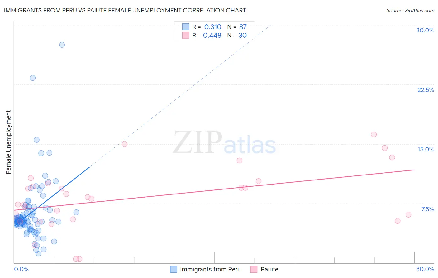 Immigrants from Peru vs Paiute Female Unemployment