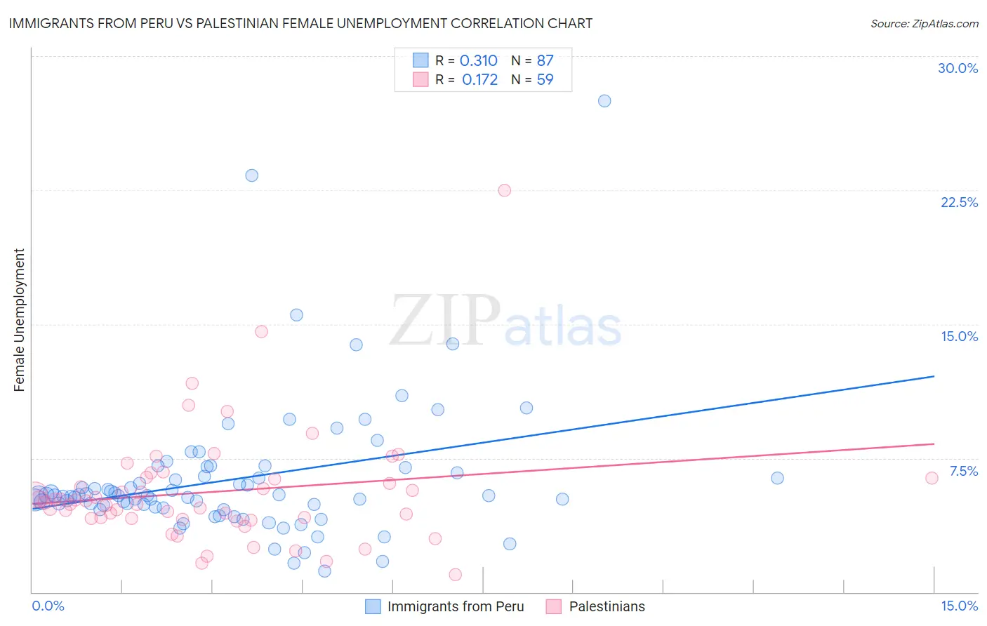 Immigrants from Peru vs Palestinian Female Unemployment