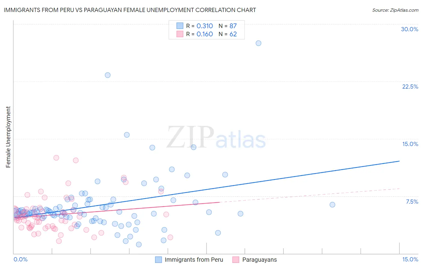 Immigrants from Peru vs Paraguayan Female Unemployment