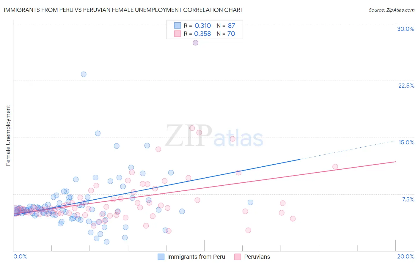 Immigrants from Peru vs Peruvian Female Unemployment