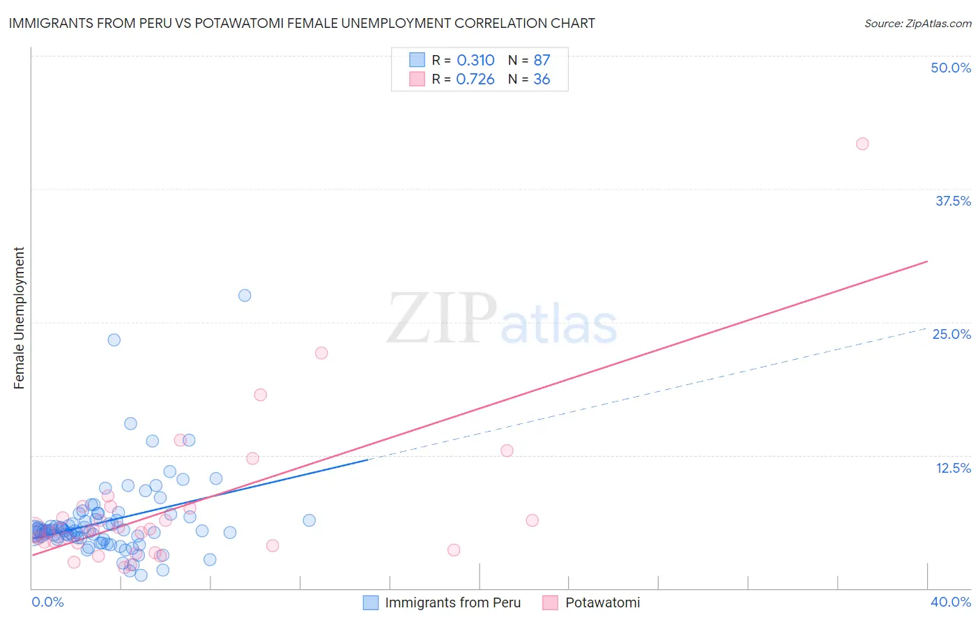 Immigrants from Peru vs Potawatomi Female Unemployment