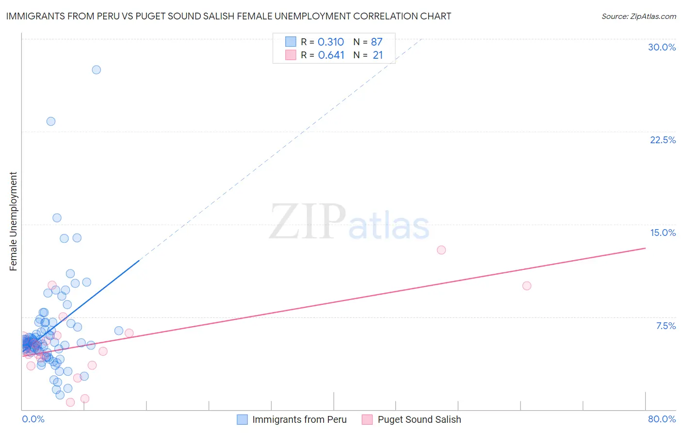 Immigrants from Peru vs Puget Sound Salish Female Unemployment