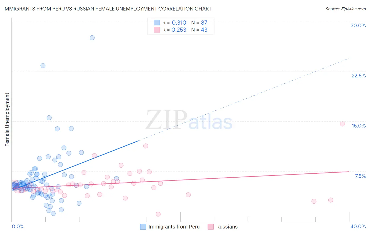 Immigrants from Peru vs Russian Female Unemployment