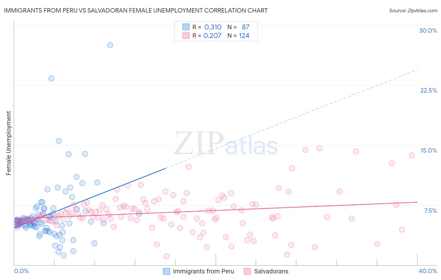 Immigrants from Peru vs Salvadoran Female Unemployment