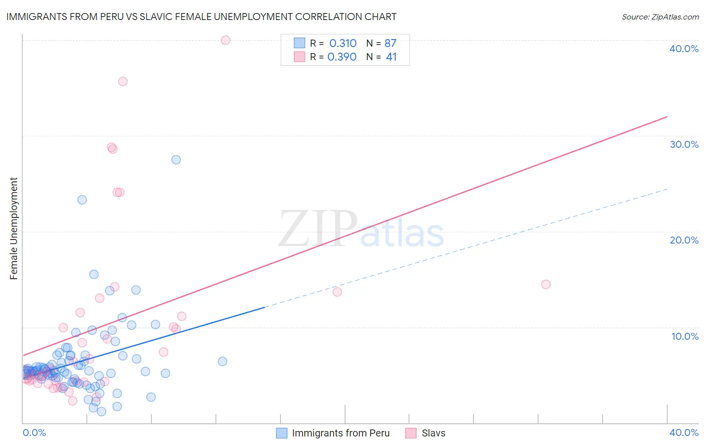 Immigrants from Peru vs Slavic Female Unemployment