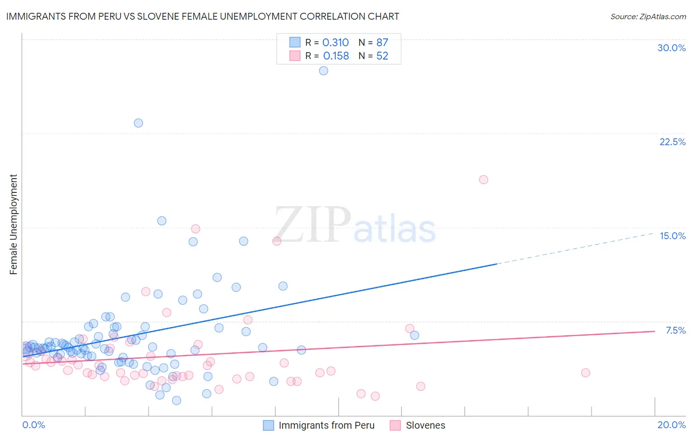 Immigrants from Peru vs Slovene Female Unemployment