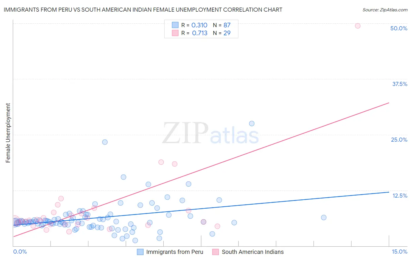 Immigrants from Peru vs South American Indian Female Unemployment