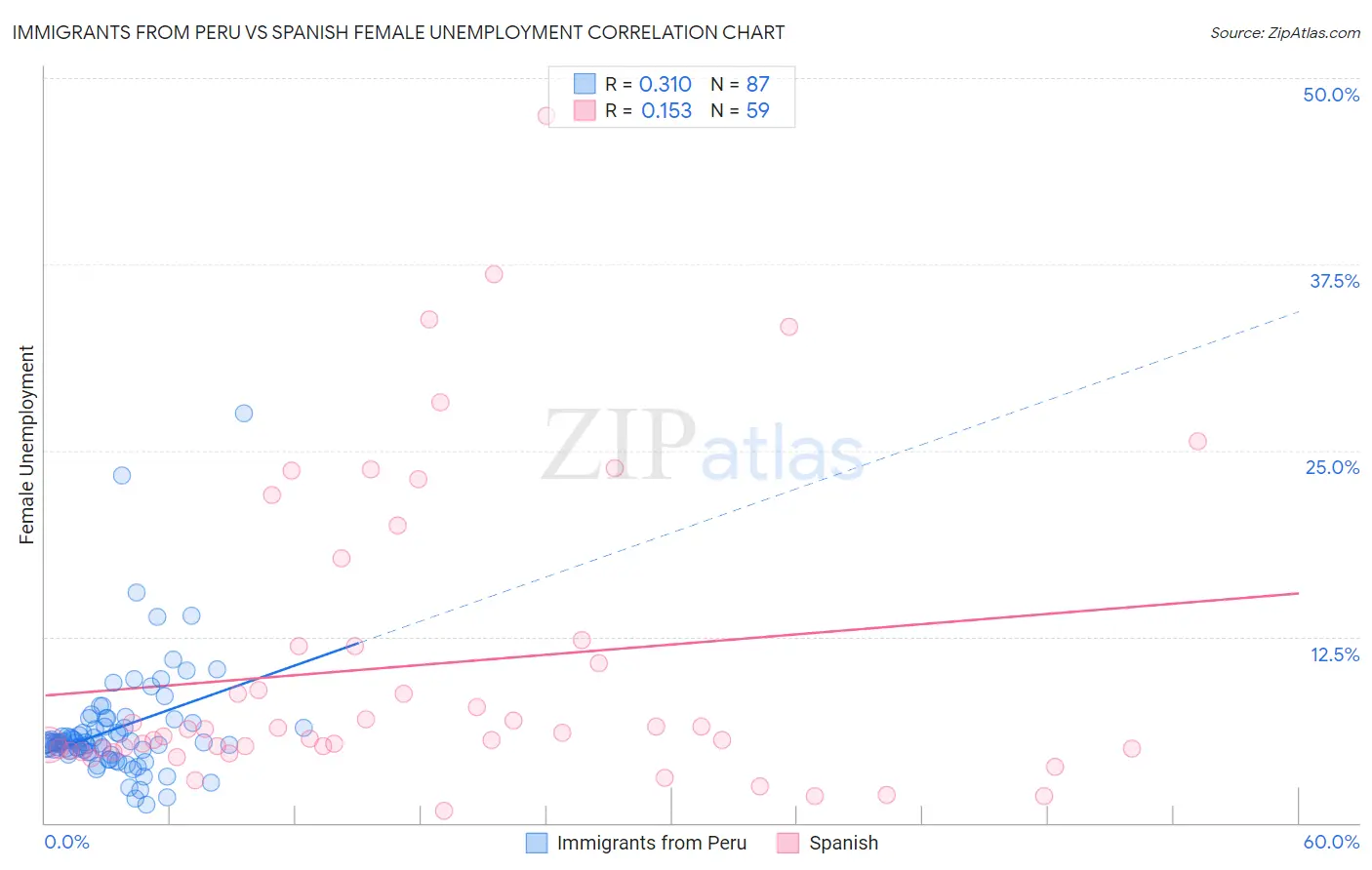 Immigrants from Peru vs Spanish Female Unemployment