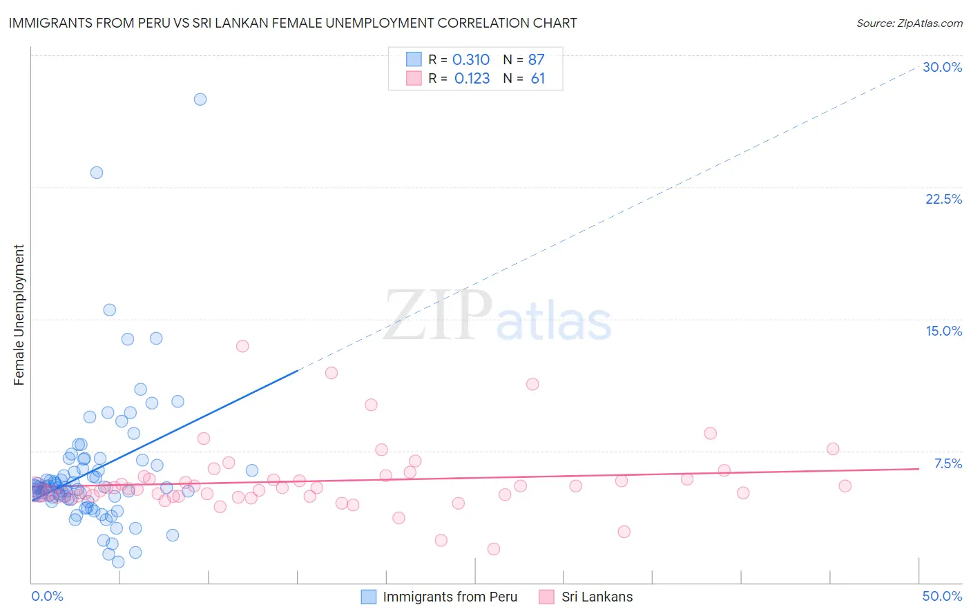 Immigrants from Peru vs Sri Lankan Female Unemployment