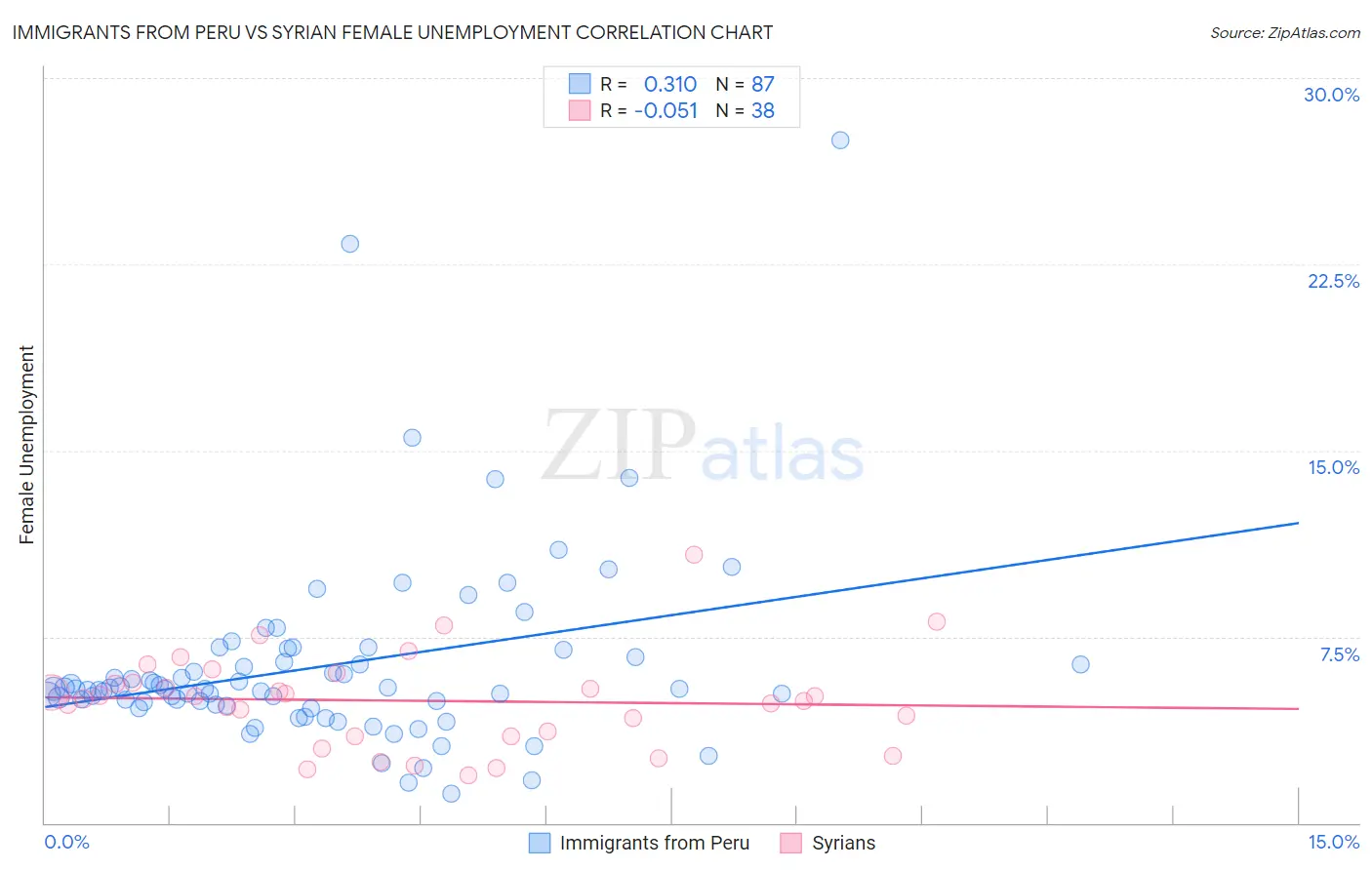 Immigrants from Peru vs Syrian Female Unemployment