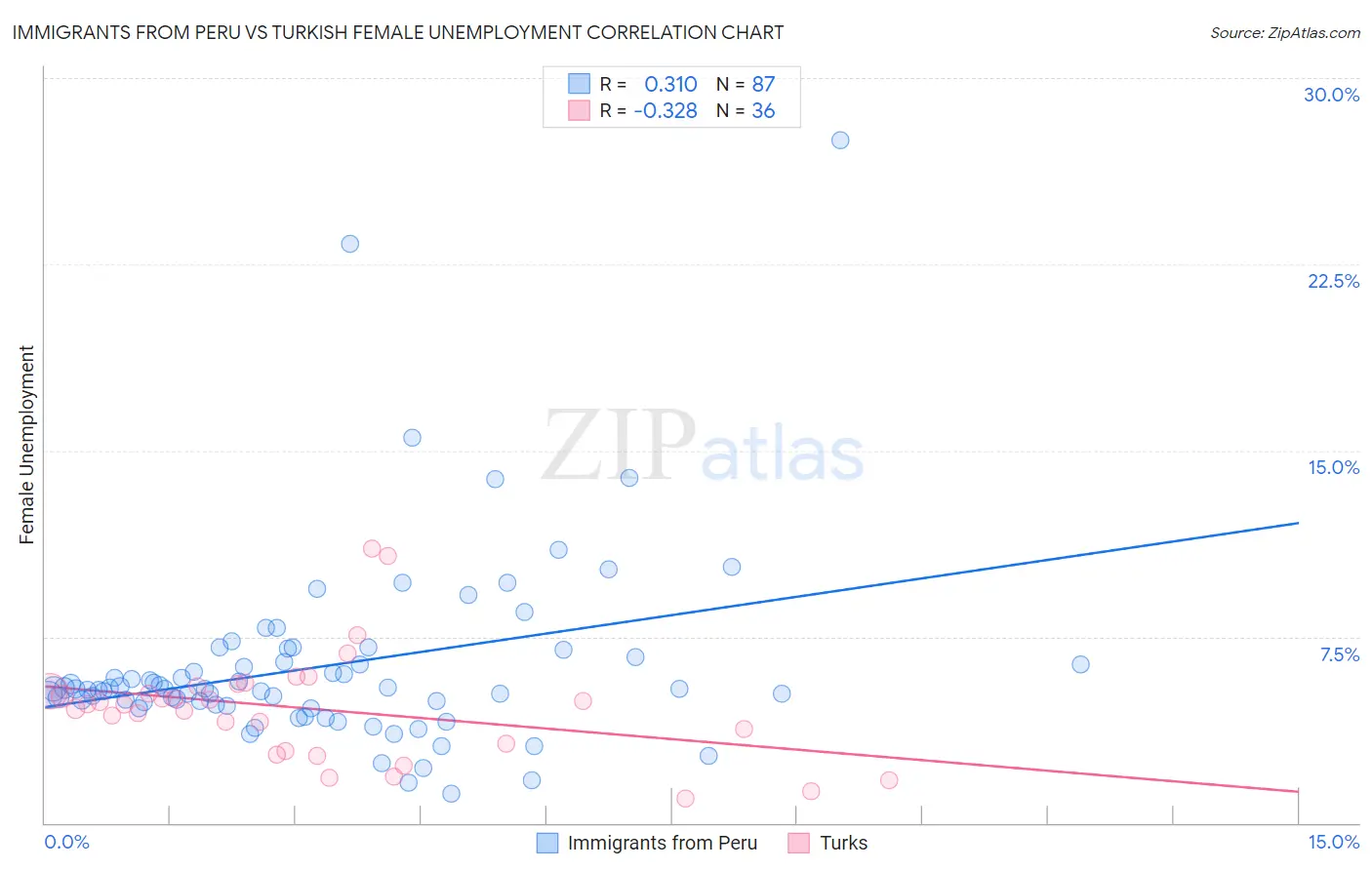 Immigrants from Peru vs Turkish Female Unemployment