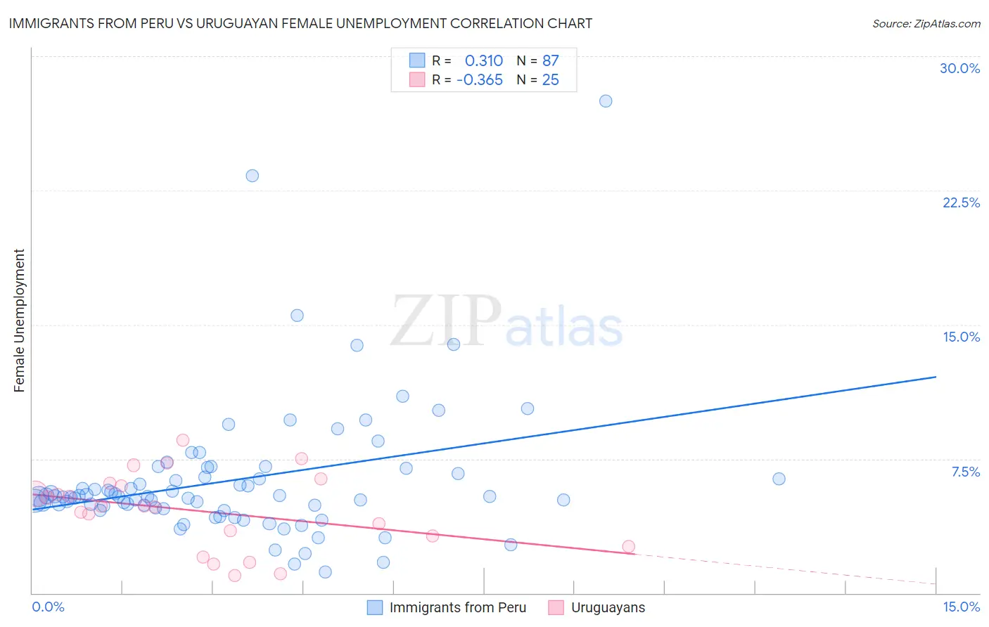 Immigrants from Peru vs Uruguayan Female Unemployment